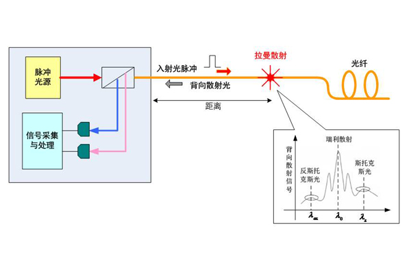 綜合管廊管道泄漏監測定位系統