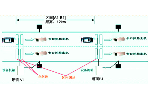 公路抓拍卡口系統