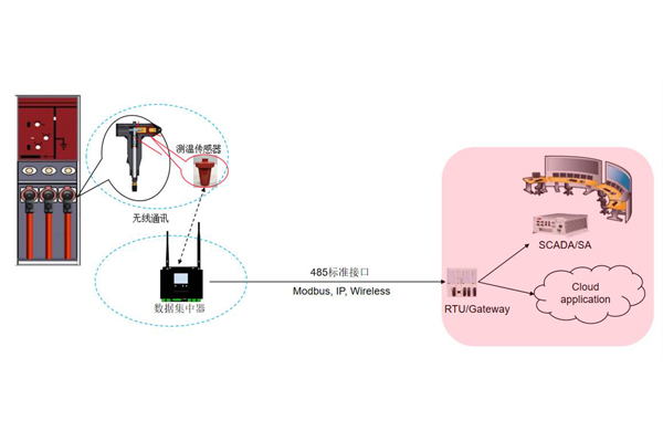 電纜終端頭測溫裝置3.jpg