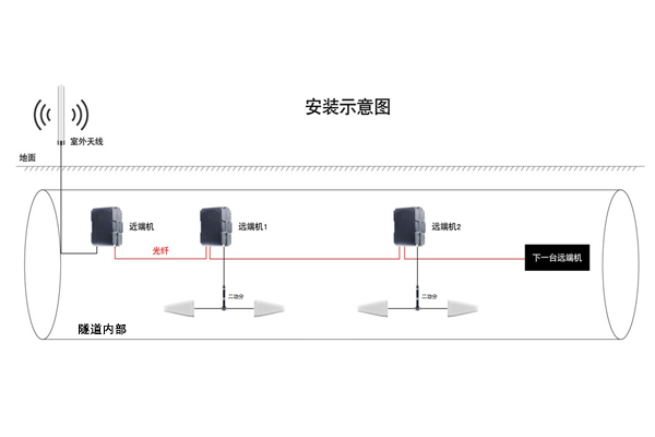 電纜隧道移動通訊信號接入子系統