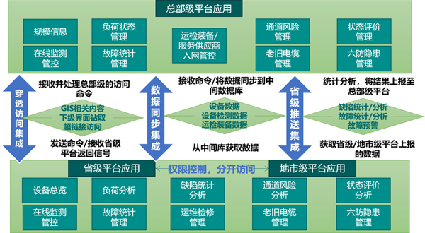 高壓電纜精益化管理平臺數據架構.jpg