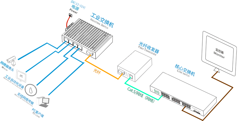 工業級光纖收發器組網圖.png